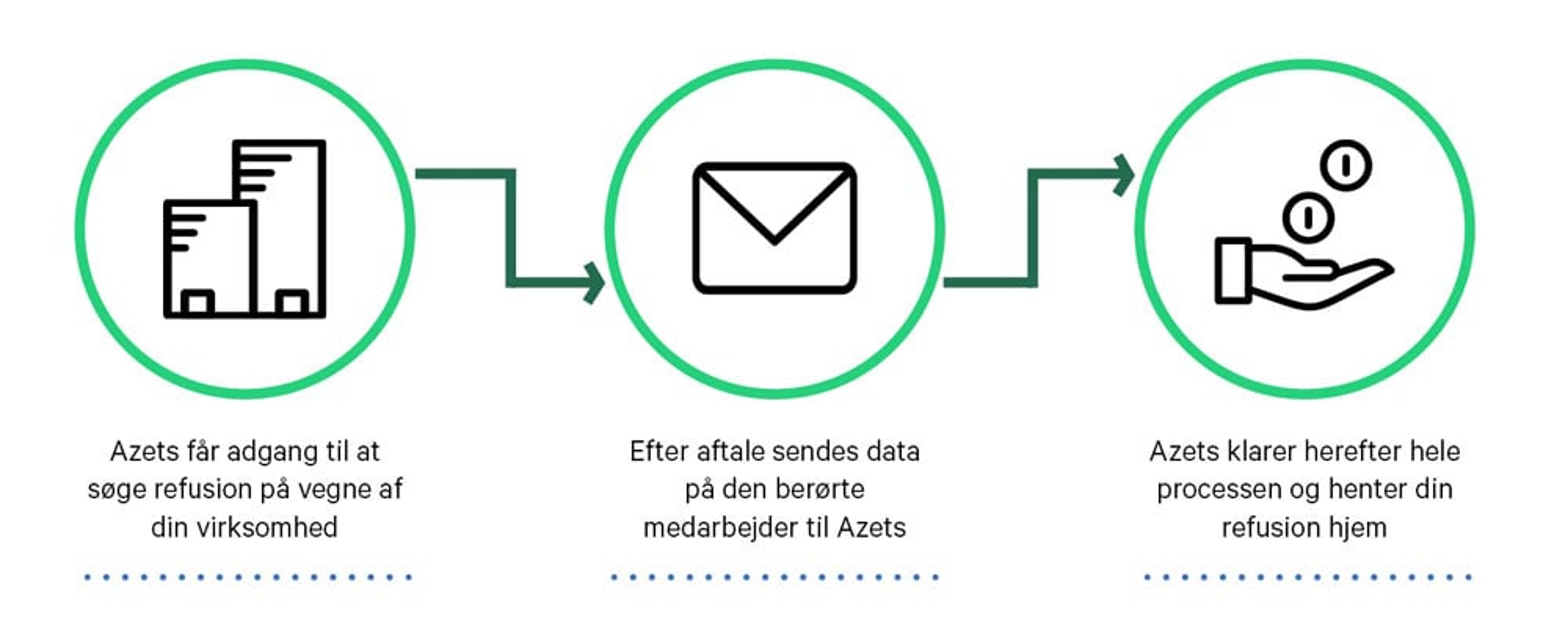 Sådan foregår refusionsprocessen hos Azets